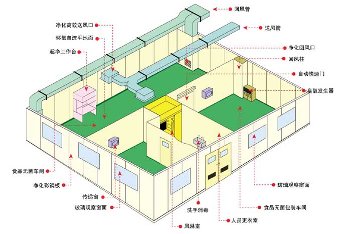 潔凈車間設計